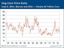 Hog Corn Price Ratio Pork Checkoff