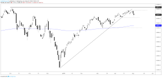 Dow Jones At Risk Of Selling Off Watch The S P 500 Rising Wedge