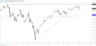 dow jones at risk of selling off watch the s p 500 rising wedge