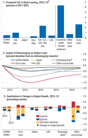 The Imf Predicts The Big Dip In Bank Lending Bank Lending The Unit Scenarios