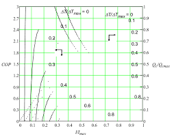 Normalized Chart Ii Cooling Power And Cop Versus Current As