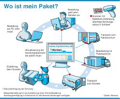 Erfahre die uhrzeit bei der hermes zustellung. Hermes Sendungsverfolgung Ankunftsprognose Parcello