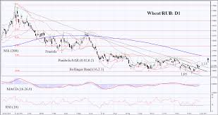 Wheat Rub Forecast Sowings Of Winter Wheat Fell To Lowest