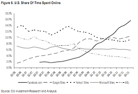 The Facebook Chart That Freaks Google Out Peter Kafka