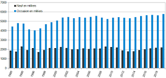 Chiffres Des Immatriculations Ventes Du Neuf Vs Ventes D Occasion