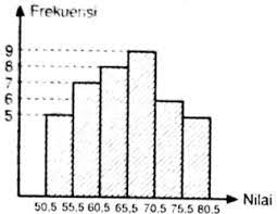 Tentukan modus dari data pada histogram berikut. Nilai Modus Dari Histogram Berikut Adalah 50 5 55 5 Mas Dayat