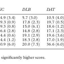 Take it or leave it to answer the question: Camel And Cactus Test Results For Dementia Of Lewy Body And Alzheimer S Download Scientific Diagram