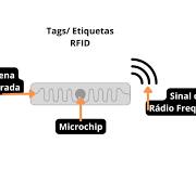 Etiqueta RFID Na Identificação E Rastreamento De Produtos ...
