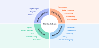 Institutions were collaborating in transparent, distributed forums that defied measurement by. The Future Of Blockchain Potential Use And Global Impact