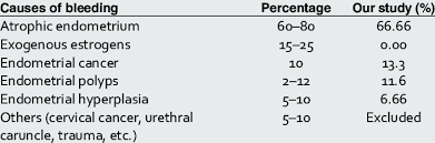 A lthough relatively common, vaginal bleeding is considered abnormal when reported in a woman who has passed the onset of menopause.1 in approximately 20% to 30% of cases of postmenopausal vaginal bleeding, the cause may be attributed to endometrial cancer or atypical endometrial. Causes Of Postmenopausal Uterine Bleeding Download Table