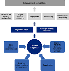 Wages is not due for absence from work through imprisonment or attendance in court otherwise than as a witness on his employer's behalf. The Role Of Collective Bargaining Systems For Labour Market Performance Negotiating Our Way Up Collective Bargaining In A Changing World Of Work Oecd Ilibrary