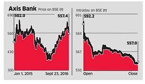 Is axis bank ltd a good investment? Axis Bank Axis Bank Shares Fall 6 On Suuti Stake Sale Buzz The Economic Times