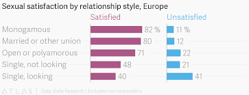 Sexual Satisfaction By Relationship Style Europe