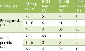 May 28, 2021 · bishop answered by scoring two of its three runs on three sga errors in the second inning. Bishop Score Analysis In Study Group Download Scientific Diagram