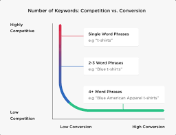 In this tutorial, you'll learn how to use 6 powerful free keyword research tools individually and together in your keyword research process. How To Choose The Right Keywords For Seo Free Guide