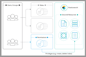 Where is the line drawn? User Authorization Elasticsearch Guide Master Elastic