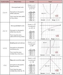 Parent Functions And Transformations Chart Graphic Maths