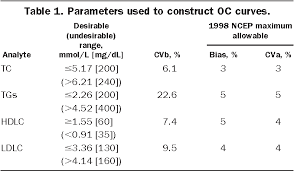 table 1 from assessment of current national cholesterol