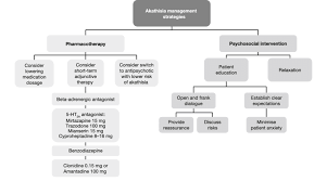 (medicine) a sensation of restlessness characterized by an inability to sit still/down or remain motionless/seated, arising from a subjective need or desire to move. Approaches For Managing Akathisia Lars Hansen Personal Communication Download Scientific Diagram