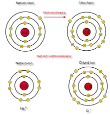 Die Natriumchloridsynthese Im Schalenmodell Chemiezauber De
