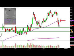 Repeat Advanced Micro Devices Inc Amd Stock Chart