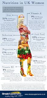 An Overview Of Nutrition And The Common Nutritional Deficiencies Of Women In The Uk Mineral Nutrition Nutrition Nutrition And Dietetics