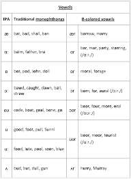 Pin By Flor Contreras On Phonetics Phonetic Alphabet