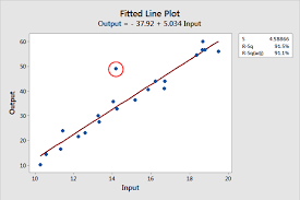 Now we look at the same data set as before, with the exception that the largest value is 10 rather than 9: 5 Ways To Find Outliers In Your Data Statistics By Jim