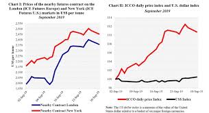 Icco Cocoa Market Review Cocoa Prices Were Sharply Up In