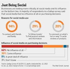 Companies Alter Social Media Strategies Wsj Social Media Fails Marketing Strategy Social Media Social Media Advertising