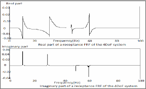 They may also be represented in terms of magnitude and phase. Figure 7 From Calculations Of Frequency Response Functions Frf Using Computer Smart Office Software And Nyquist Plot Under Gyroscopic Effect Rotation Semantic Scholar
