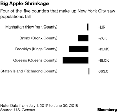 How Many People Live In New York City Population Is