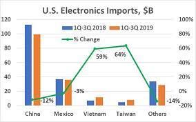 We all know that u.s. Impact Of The Continuing Us China Trade War