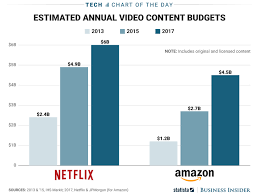 netflix vs amazon spending on video chart business insider