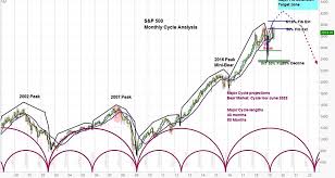 S P 500 Long Term Stock Market Forecast Cycles Turn Bullish