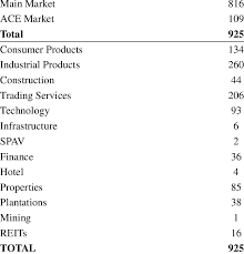 Chemical company of malaysia berhad. Total Number Of Companies Listed On Bursa Malaysia Download Table