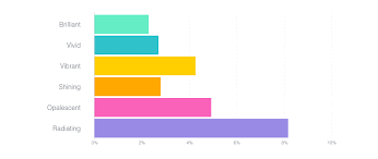 introducing britecharts eventbrites reusable charting