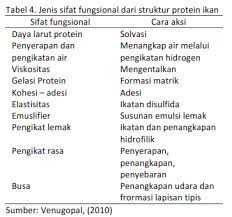 Protein fungsional yaitu kandungan protein yang terdapat pada suatu zat yang berfungsi sebagai enzim,antibodi atau hormon. Asam Amino Peptida Dan Protein Sebagai Komponen Pangan Fungsional Pdf Free Download