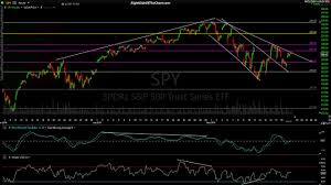 stock market technical analysis 5 21 19 surveys tube