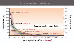 Whats The Use Of A Force Versus Linear Velocity Chart