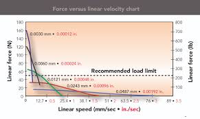 whats the use of a force versus linear velocity chart