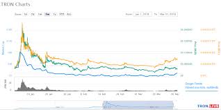 Price tron (tron) / bitcoin (btc). A Look Back At How Tron Trx Performed In Q1 2018 By Tron Live Medium