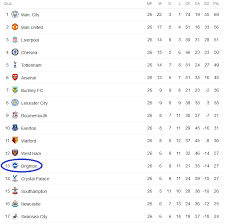 Keputusan liga perdana inggeris (epl) isnin 2/1/2017, selasa 3/1/2017, rabu 4/1/2017 dan khamis 5/1/2017. Brighton Hove Albion Fc Malaysian Fan Club Kedudukan Terkini Epl Musim 2017 18