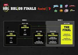 Previously it was known as kfc big bash twenty20, now still it is sponsored by kfc, but it is not famous for bbl. Bbl 2019 20 Full Schedule Released Including Revamped Five Team Finals Format Cricket Country