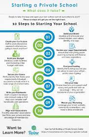 Starting A Private School Infographic | Twine