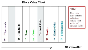Place Value Chart Of Decimal Numbers Csdmultimediaservice Com