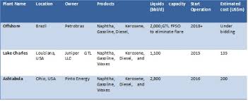 The Future Of Gas To Liquid Gtl Industry Enerdata