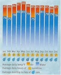 Air And Water Temperature Maldives Complete Blog