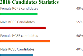 Kcse results, kcse top candidate, kcse top 100 schools, kcse ranking, kcse past papers this ebook was written to help give you just a few ideas, the resources and hopefully even the motivation to get started making lots of money online. Matokeo Ya Mitihani Examination Results Knec Kcse Results 2018 Release Date Kcse Results 2018 Online New Updates