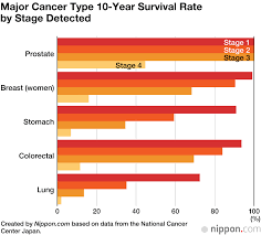 According to breastcancer.org, one in eight women will develop breast cancer in their lifetime. Japan S 10 Year Cancer Survival Rate Rises To 59 4 Nippon Com